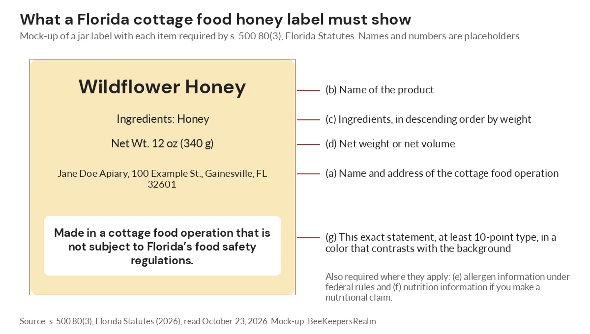 Mock-up of a Florida cottage food honey label showing the product name, net weight, address and required statement