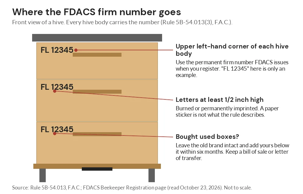 Diagram of a three-box hive with the FDACS firm number placed in the upper left corner of each hive body