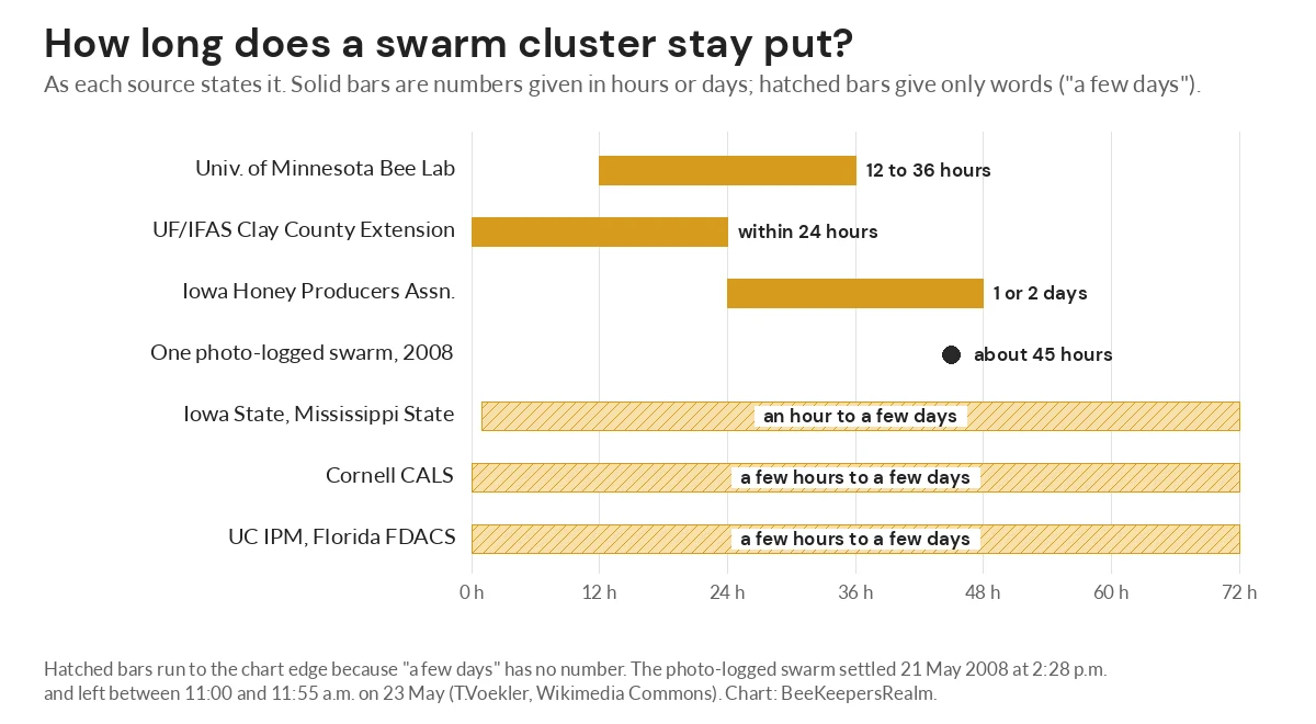 Bar chart of how long a swarm cluster stays put according to eight sources, from 12 to 36 hours to a few days