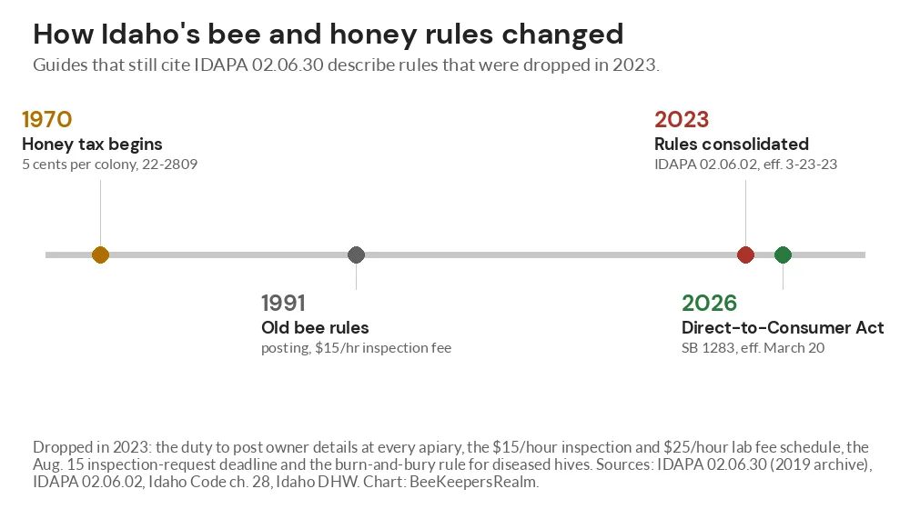 Timeline of Idaho bee rules from the 1970 honey tax to the 2023 rule consolidation and the 2026 food act