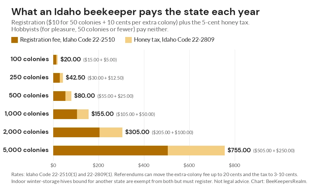 Bar chart of Idaho annual beekeeper registration fee plus honey tax for 100 to 5,000 colonies
