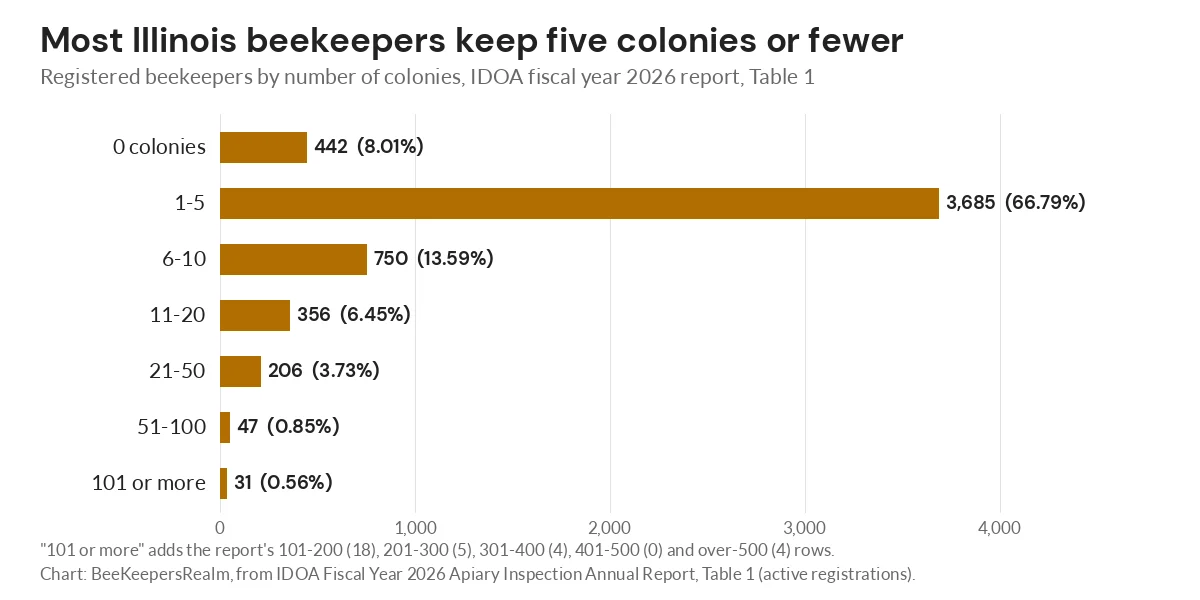 Bar chart showing 3,685 of the registered Illinois beekeepers keep 1 to 5 colonies, from the IDOA 2026 report