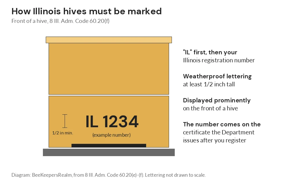 Diagram of a hive front marked IL 1234 in weatherproof letters at least half an inch tall, as Illinois rules require
