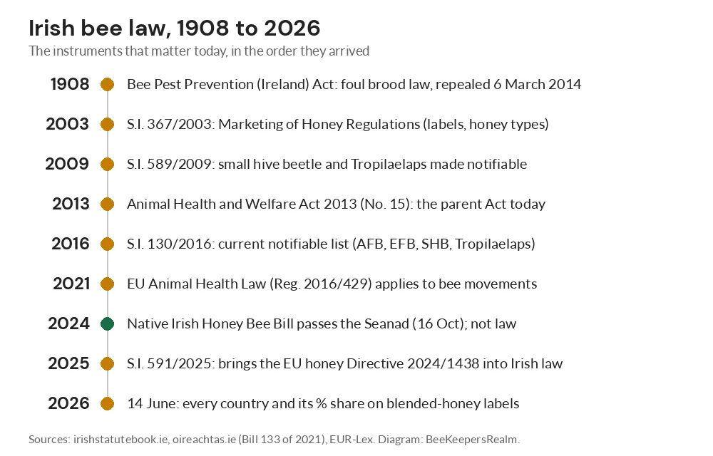 Timeline diagram of Irish bee law from the 1908 Bee Pest Prevention Act to the 2026 honey origin labelling rules