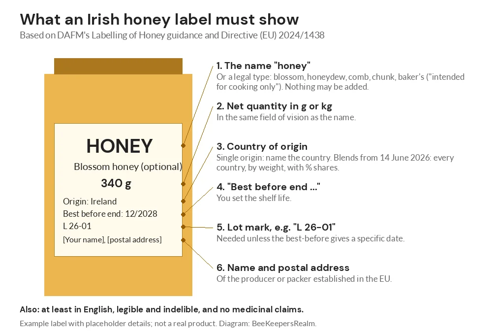 Diagram of a honey jar label showing the six details Irish law requires, from product name to producer address