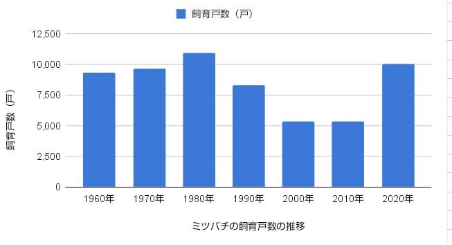 Chart showing the number of beekeeping households in Japan from 1960 to 2020