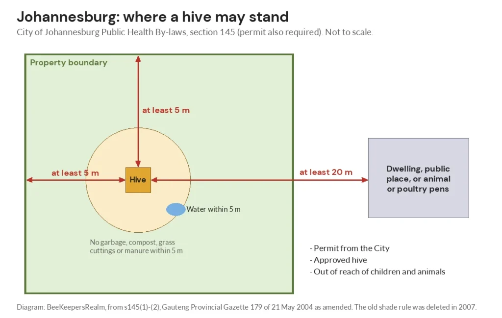 Diagram of Johannesburg hive rules: 5 m from boundaries, 20 m from homes and public places, water within 5 m