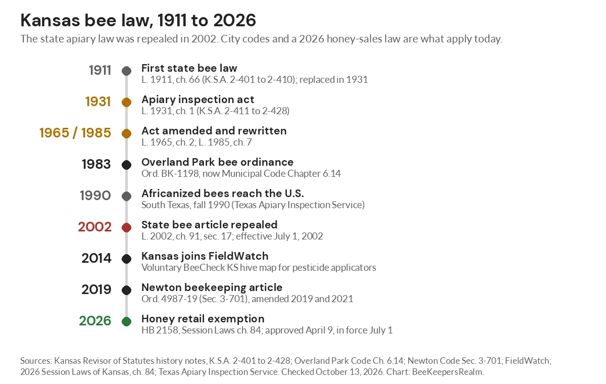 Timeline of Kansas bee laws from the 1911 state law to the 2002 repeal and the 2026 honey retail exemption