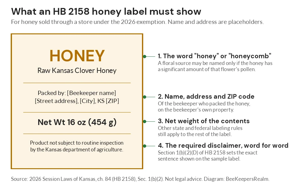 Sample Kansas honey jar label showing the four items HB 2158 requires, including the KDA inspection disclaimer