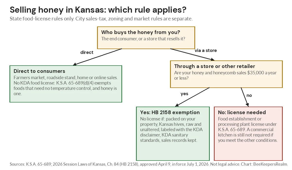 Flowchart showing when Kansas beekeepers need a food license to sell honey direct or through a store