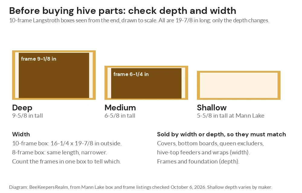 Scale diagram of deep, medium and shallow Langstroth boxes with frame sizes and which hive parts must match