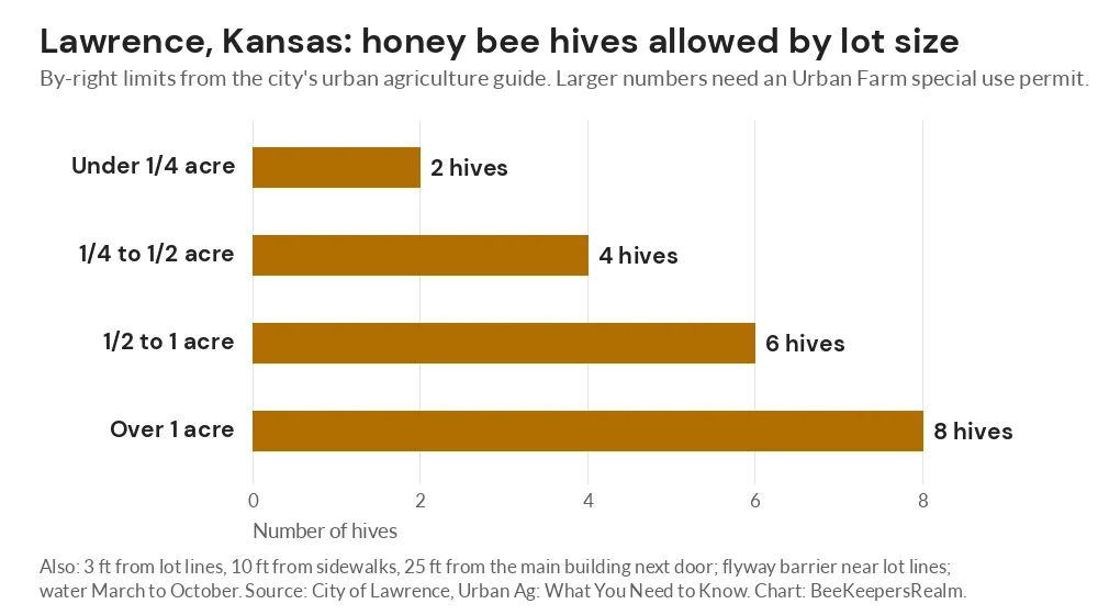 Bar chart of hives allowed by lot size in Lawrence, Kansas, from 2 hives under a quarter acre to 8 over one acre