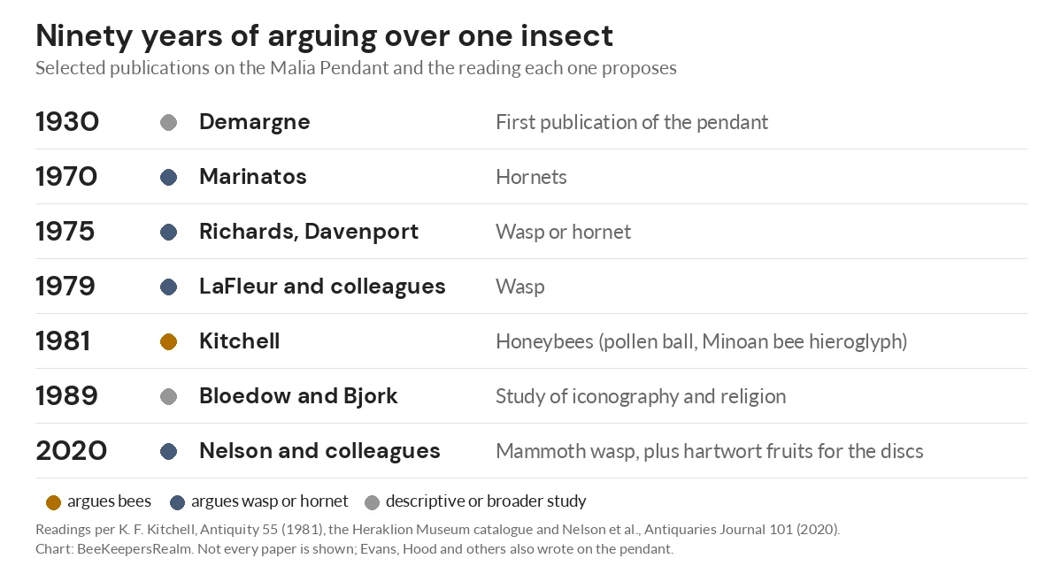 Timeline chart of publications on the Malia Pendant from 1930 to 2020 and whether each argues bees or wasps