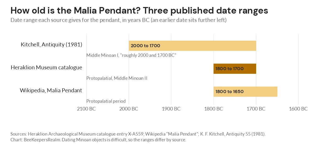 Bar chart comparing three published date ranges for the Malia Pendant, from 2000 to 1650 BC