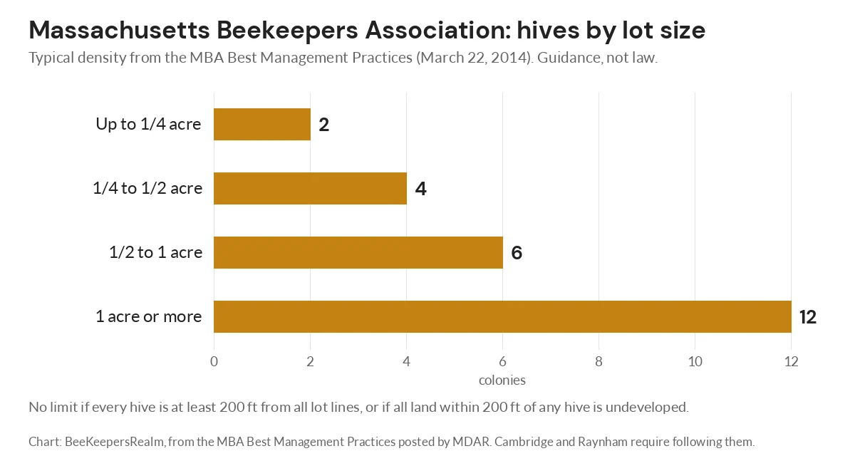Bar chart of MBA hive guidance by lot size, from 2 colonies on a quarter acre to 12 on an acre or more