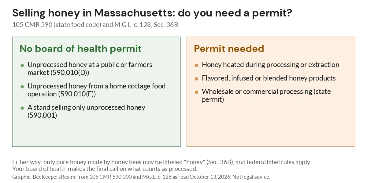Two-column graphic showing which Massachusetts honey sales need no board of health permit and which need one