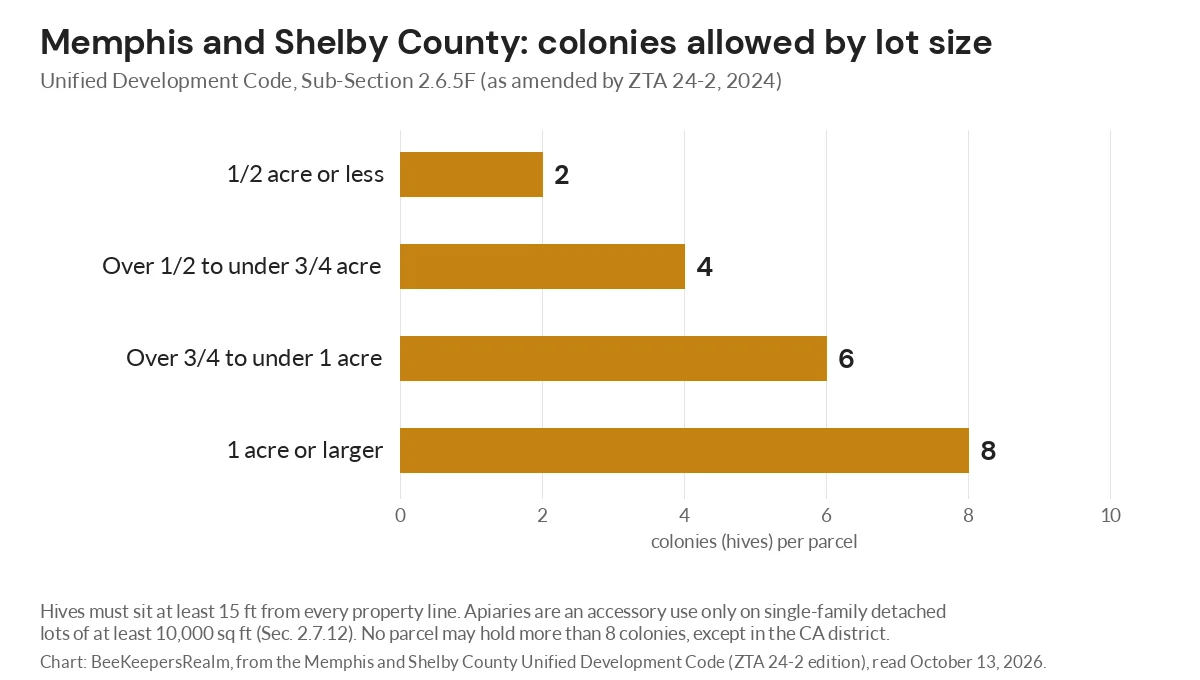 Bar chart of Memphis and Shelby County colony limits by lot size, from 2 hives on half an acre to 8 on an acre or more