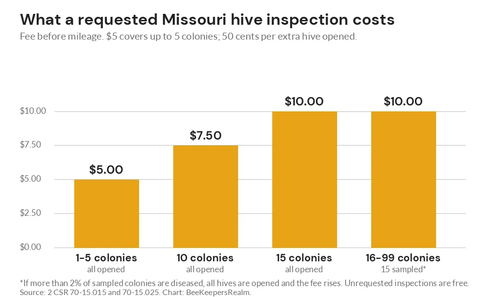 Bar chart of Missouri requested hive inspection fees, from 5 dollars for up to 5 colonies to 10 dollars for 15 or more