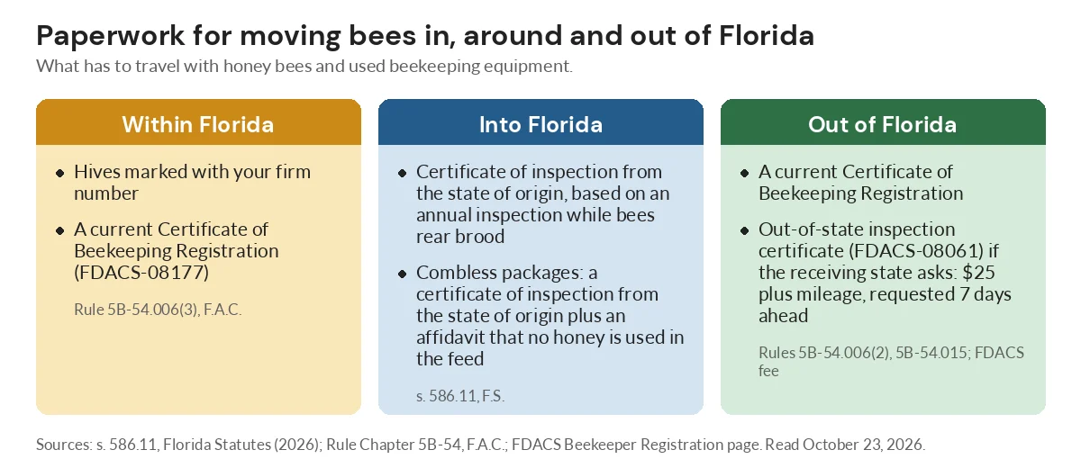 Diagram of the certificates needed to move honey bees within Florida, into Florida and out of Florida