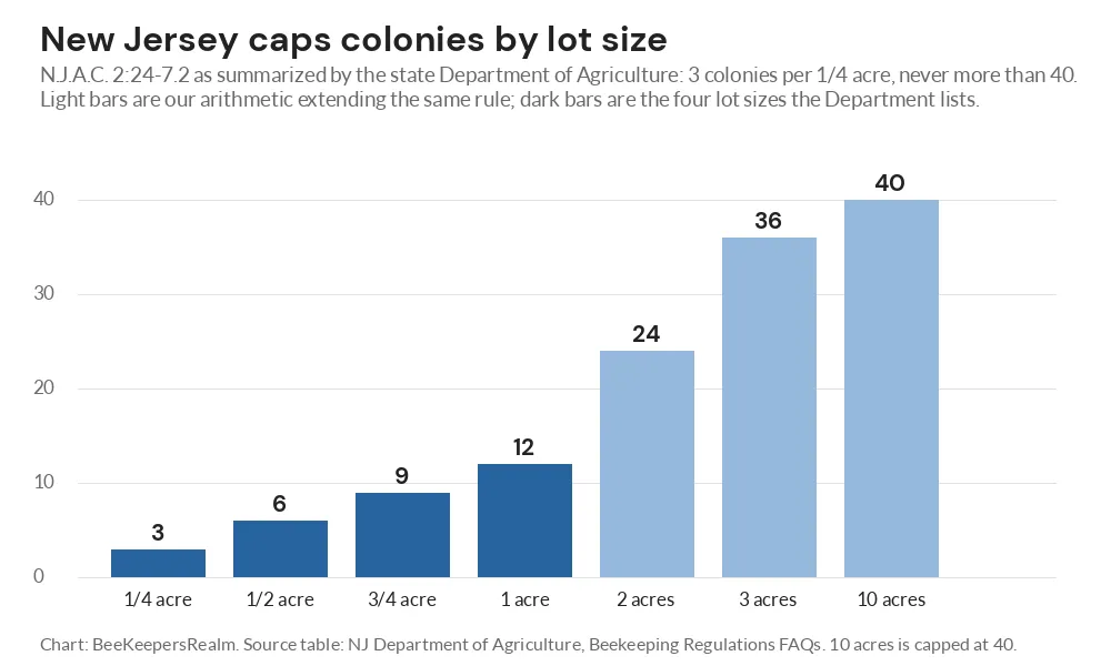 Bar chart of New Jersey's colony limit by lot size, rising from 3 colonies on a quarter acre to a cap of 40