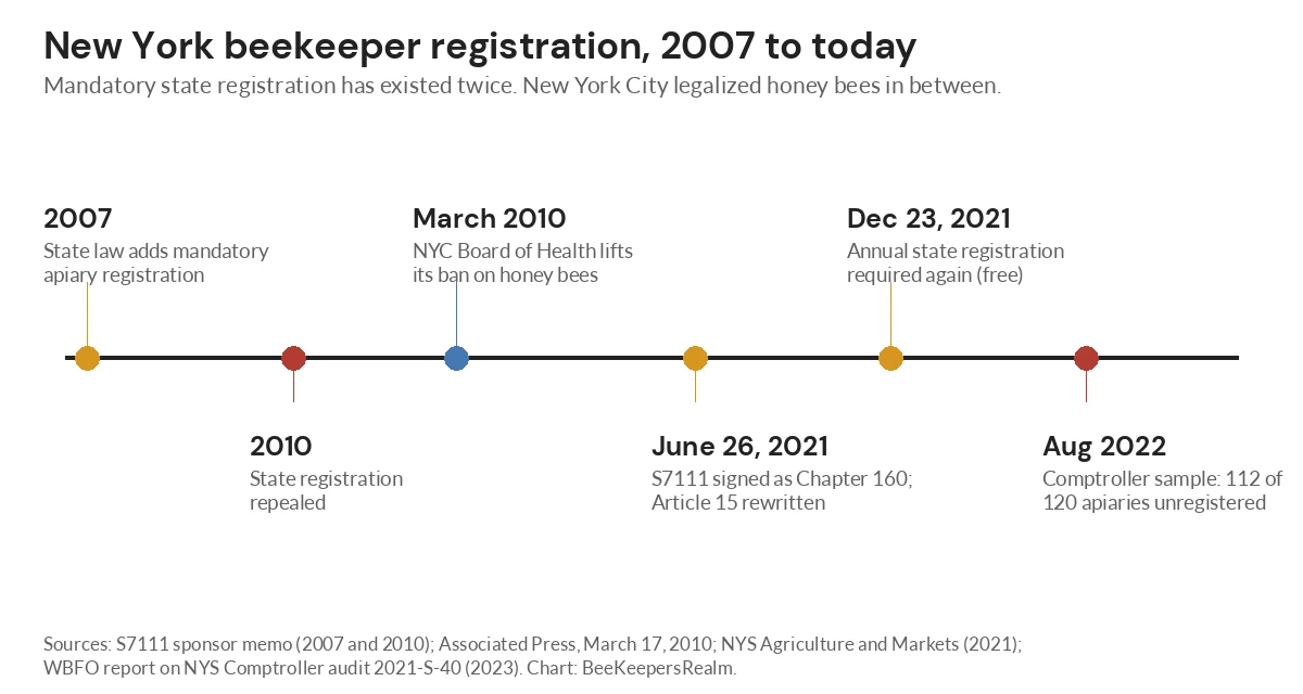 Timeline of New York beekeeper registration from 2007 to 2022, including the 2010 repeal and the 2021 law