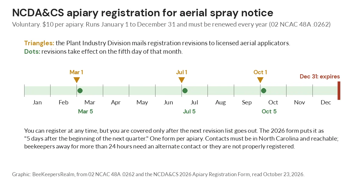 Timeline of North Carolina apiary registration for aerial spray notice, with lists mailed March, July and October