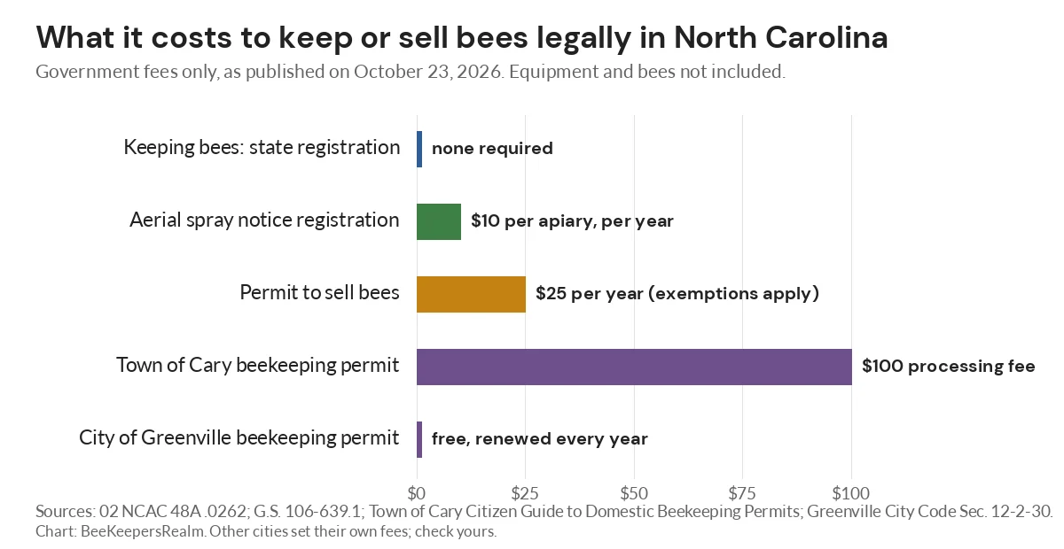 Bar chart comparing North Carolina beekeeping fees, from no state registration to the $100 Town of Cary permit