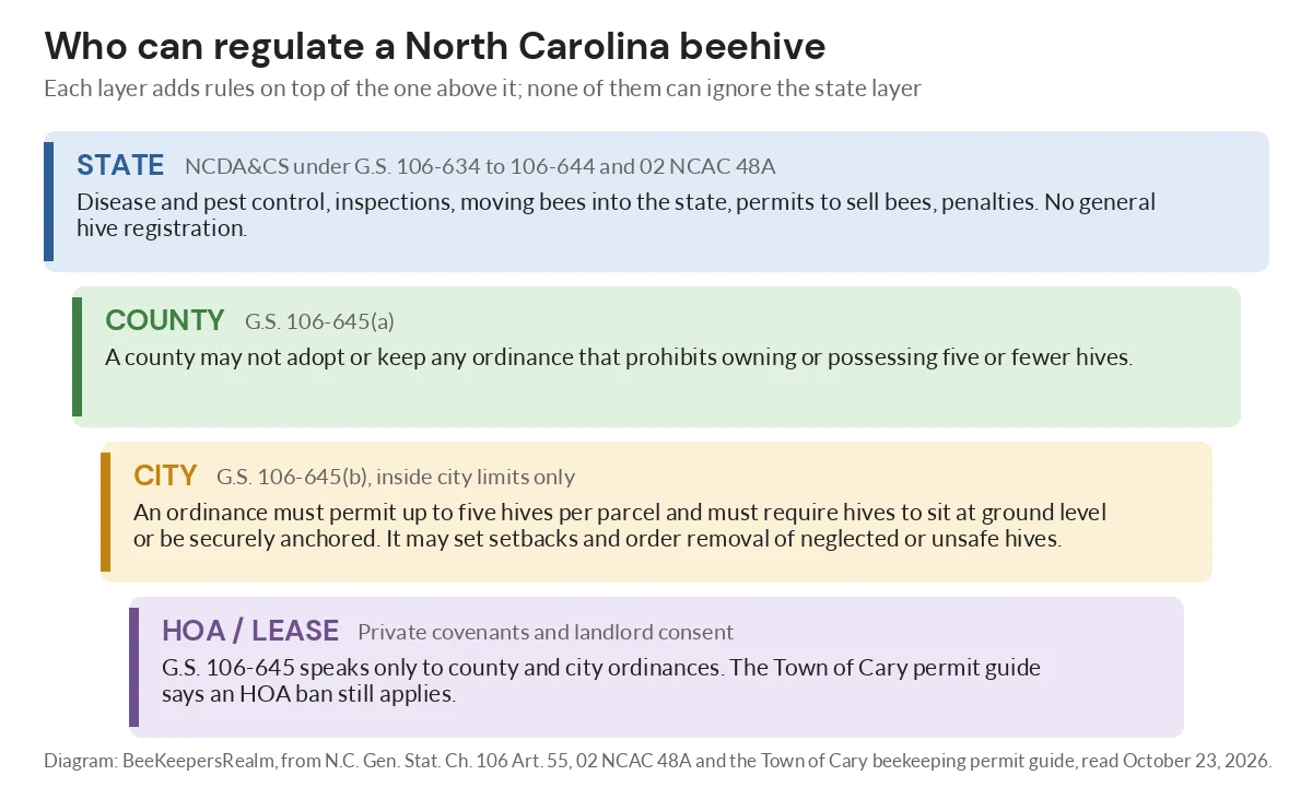 Diagram of the four layers that regulate North Carolina beehives: state, county, city and homeowners association