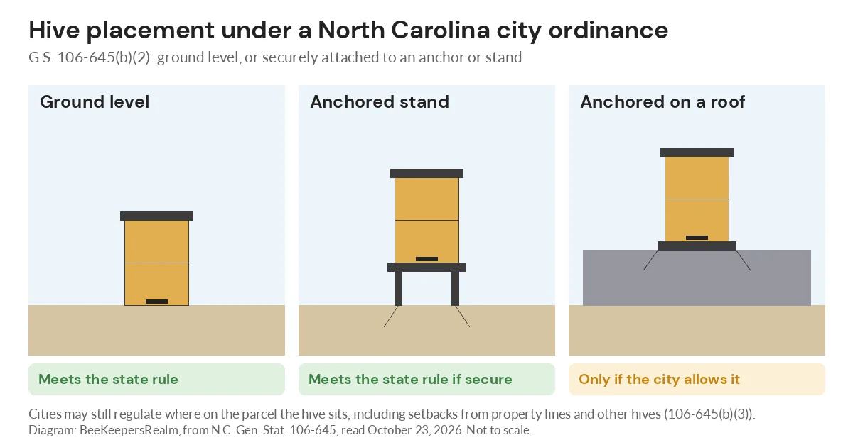 Diagram of three hive placements under G.S. 106-645: on the ground, on an anchored stand, and anchored on a roof