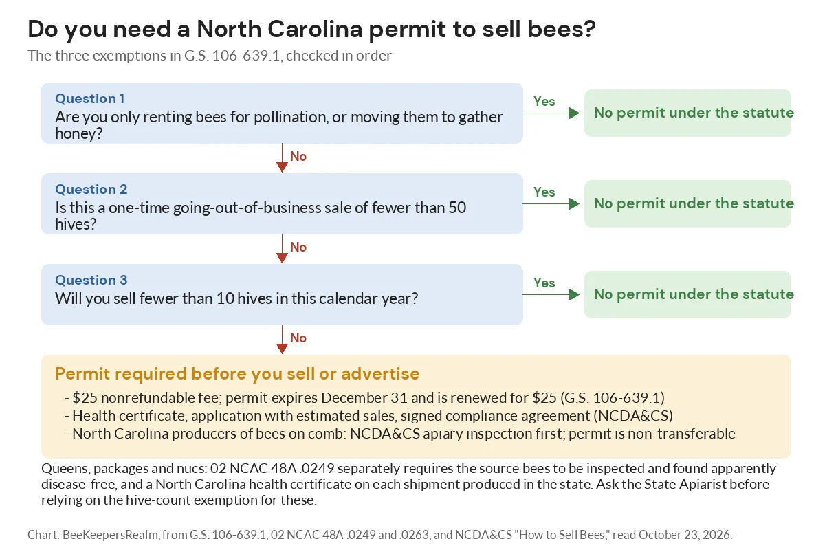 Flowchart of the three exemptions to the North Carolina permit to sell bees, ending in the permit requirements
