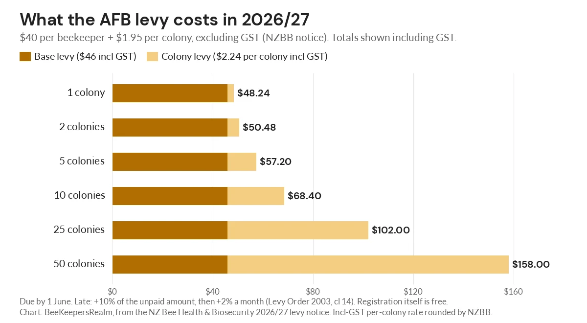 Bar chart of the 2026/27 New Zealand AFB levy including GST, from $48.24 for one colony to $158 for fifty colonies