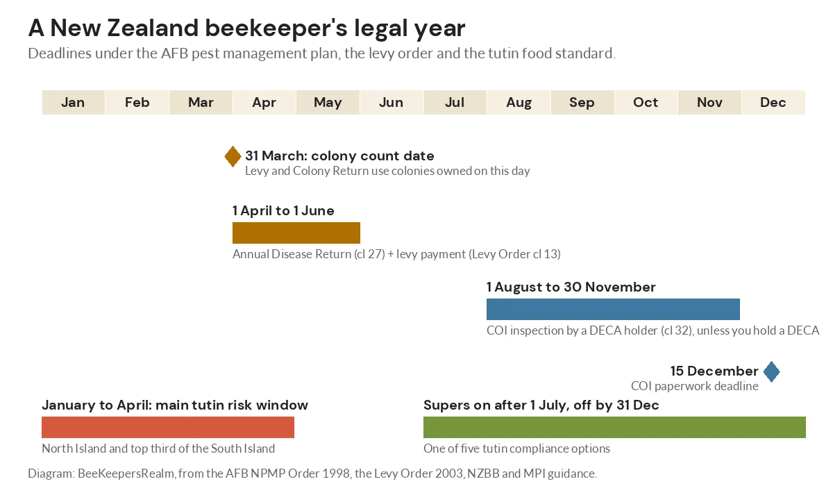 Timeline of NZ beekeeper deadlines: 31 March colony count, April to June disease return, August to November inspection