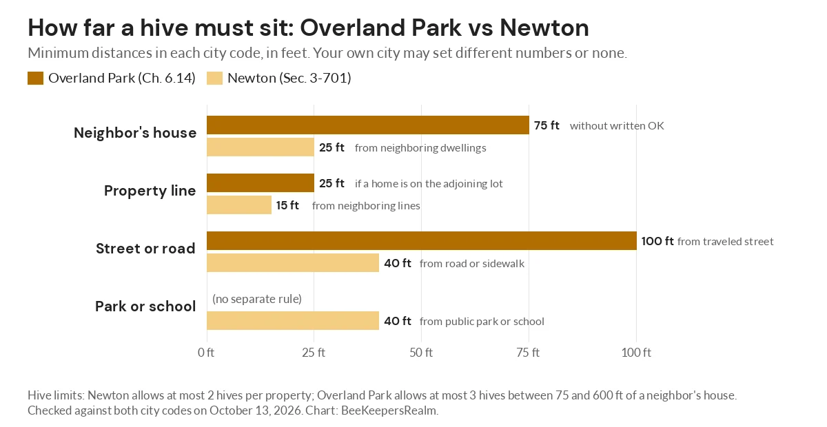 Bar chart comparing minimum hive distances in Overland Park and Newton, Kansas, from homes, lot lines and streets