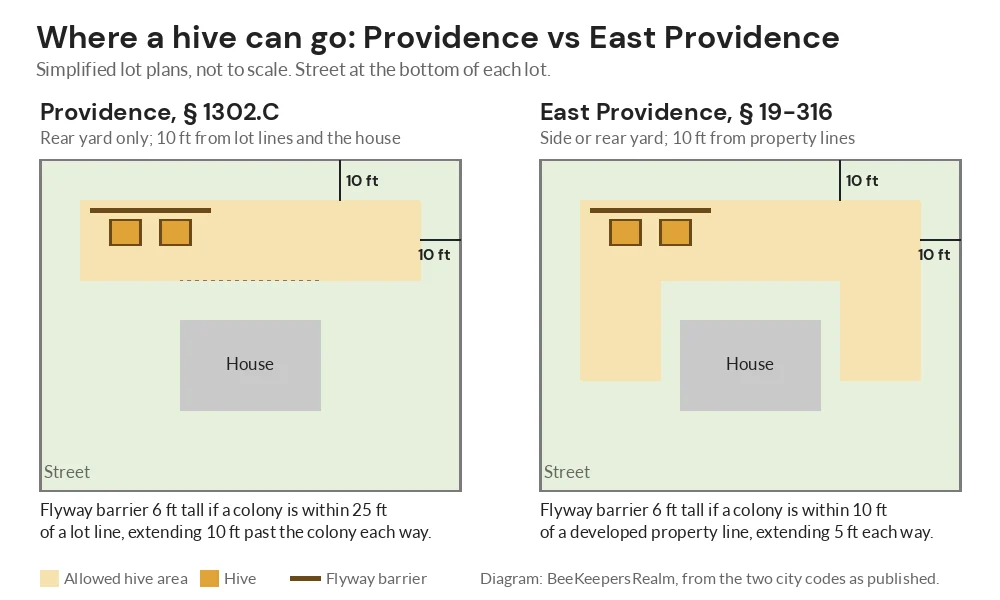 Lot diagram comparing where hives may sit in Providence and East Providence, with 10-foot setbacks and flyway barriers