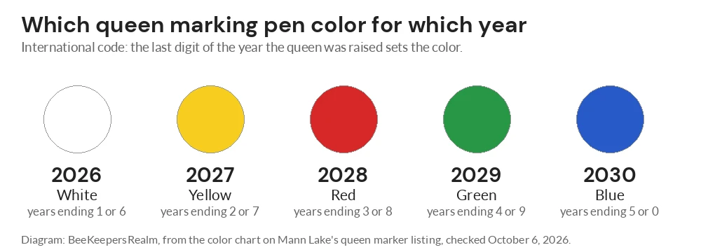Diagram of queen marking colors by year: white 2026, yellow 2027, red 2028, green 2029 and blue 2030