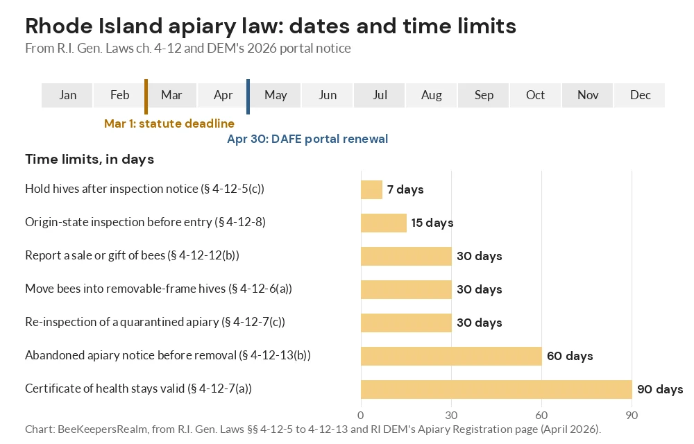 Chart of Rhode Island apiary law dates and time limits, from the March 1 and April 30 deadlines to 90-day certificates