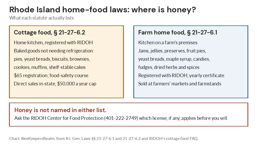 Comparison of Rhode Island cottage food and farm home food laws, showing that honey is not named in either list