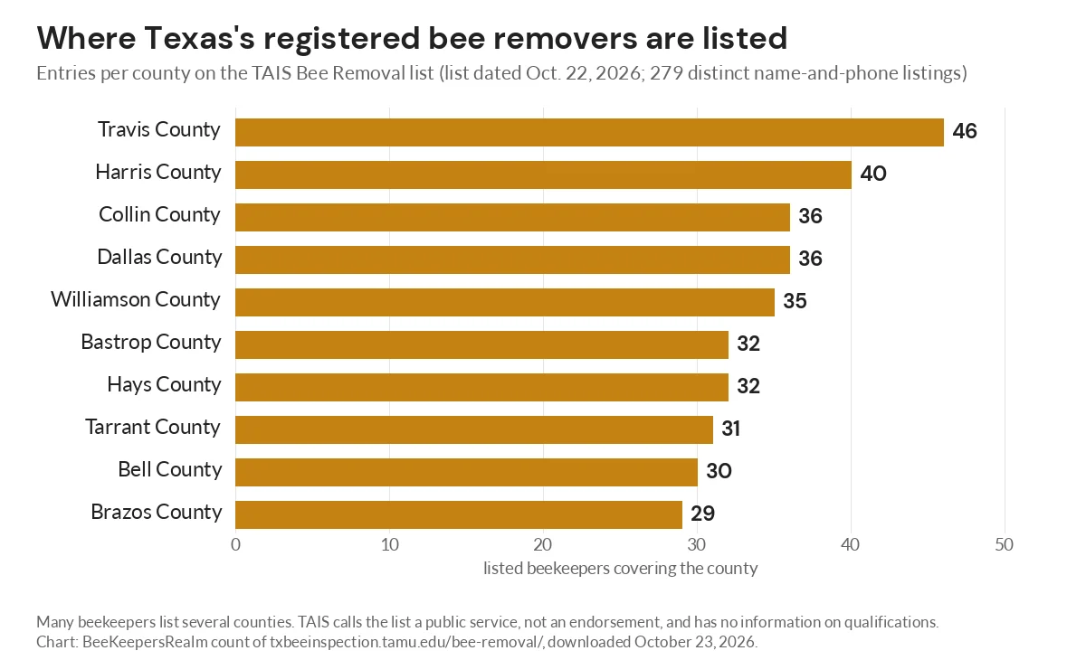 Bar chart of the ten Texas counties with the most beekeepers on the TAIS Bee Removal list, led by Travis with 46