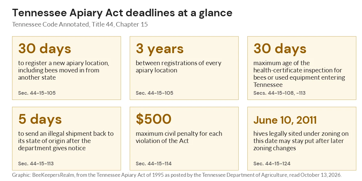 Graphic of six Tennessee Apiary Act deadlines, from the 30-day registration window to the $500 maximum civil penalty