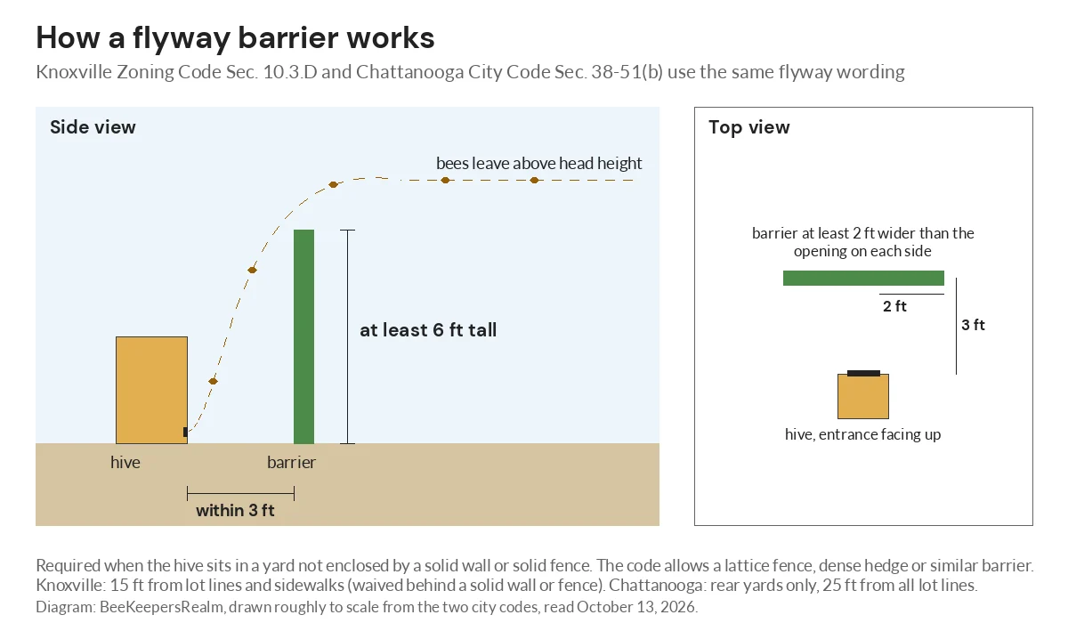 Diagram of a six-foot flyway barrier within three feet of a hive entrance, sending bees up and over