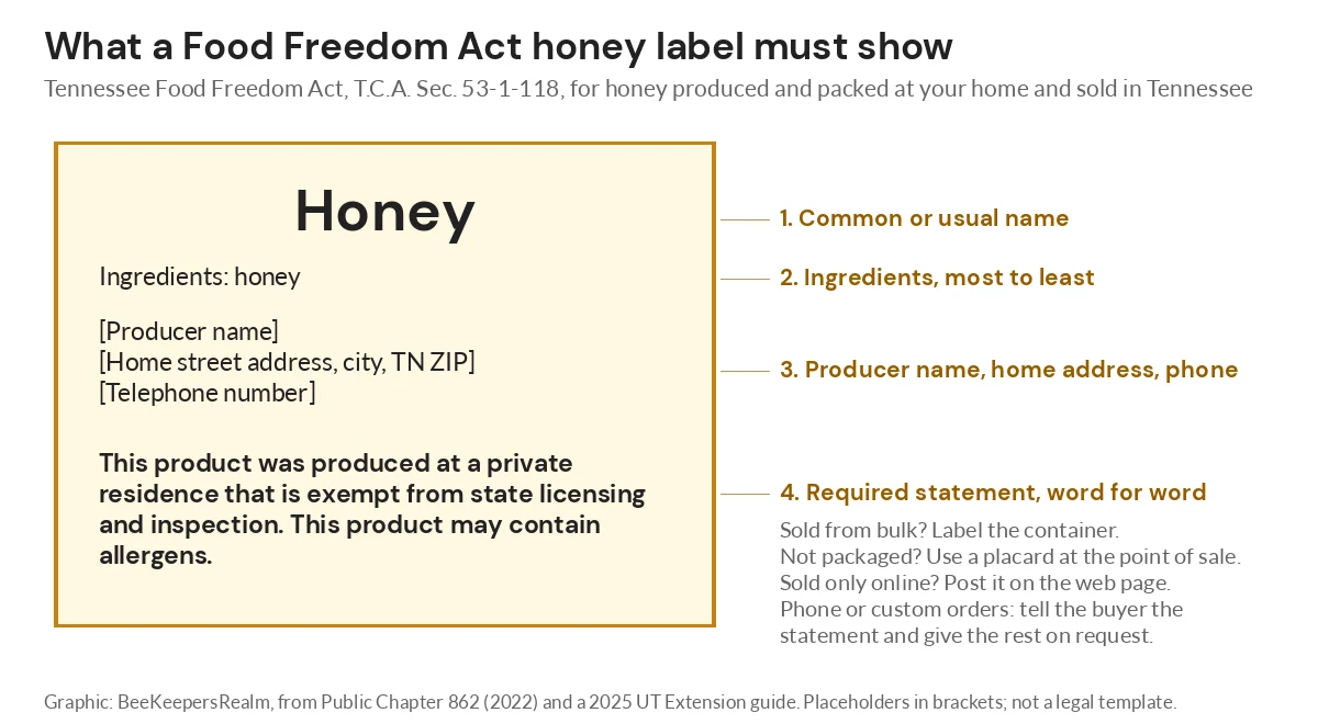 Sample honey label showing the four items the Tennessee Food Freedom Act requires, including the exempt-residence statement