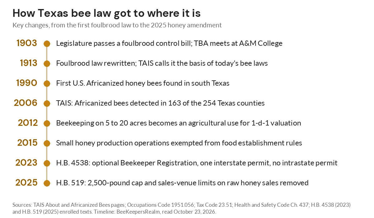 Timeline of Texas bee law milestones from the 1903 foulbrood bill to the 2025 honey sales amendment