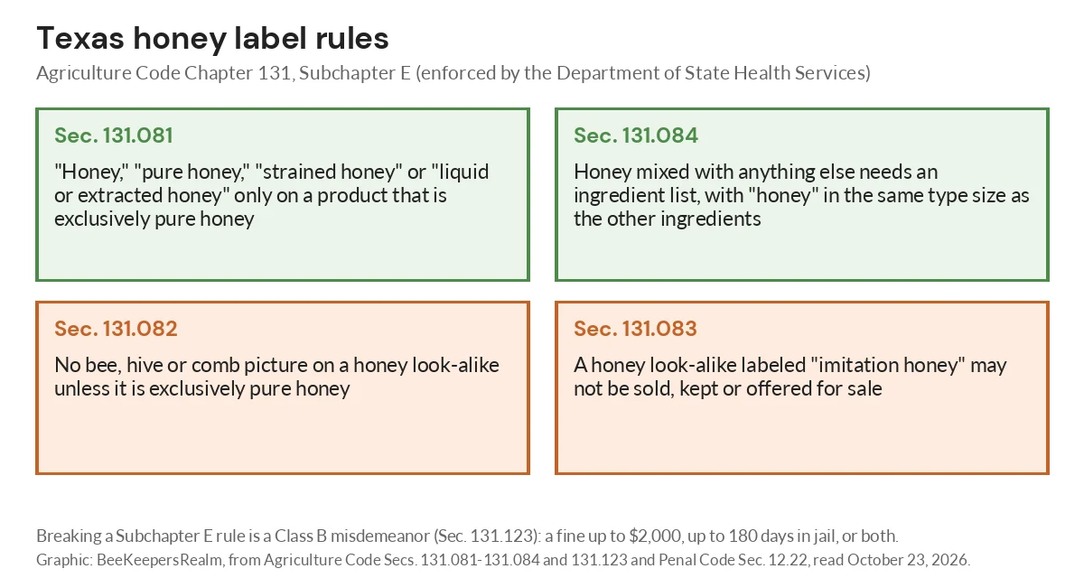 Graphic of four Texas Agriculture Code honey label rules covering pure honey, honey mixtures and imitation honey