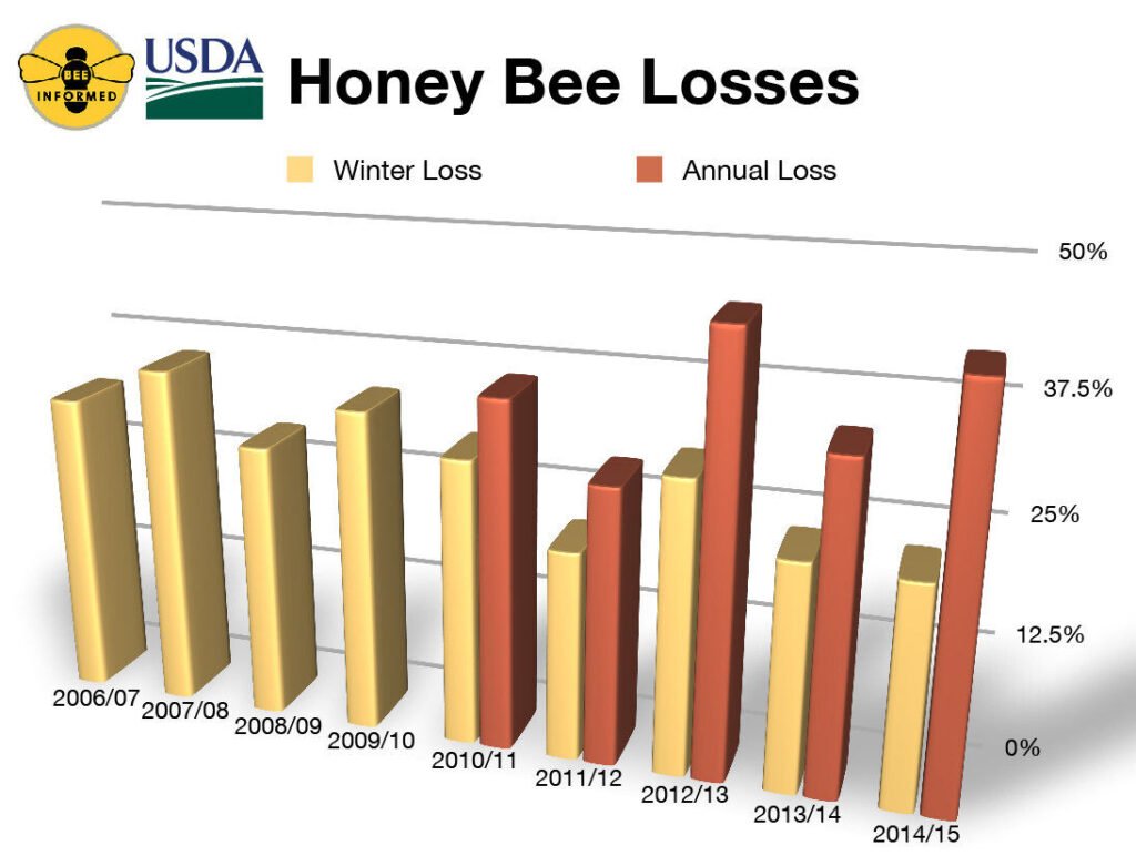 USDA chart showing annual United States honeybee colony losses through 2015