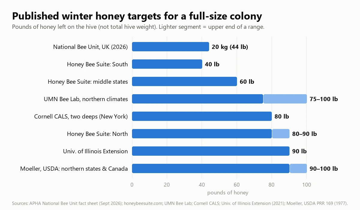 Bar chart comparing published winter honey targets, from 44 pounds in the UK to 90 to 100 pounds for northern US colonies