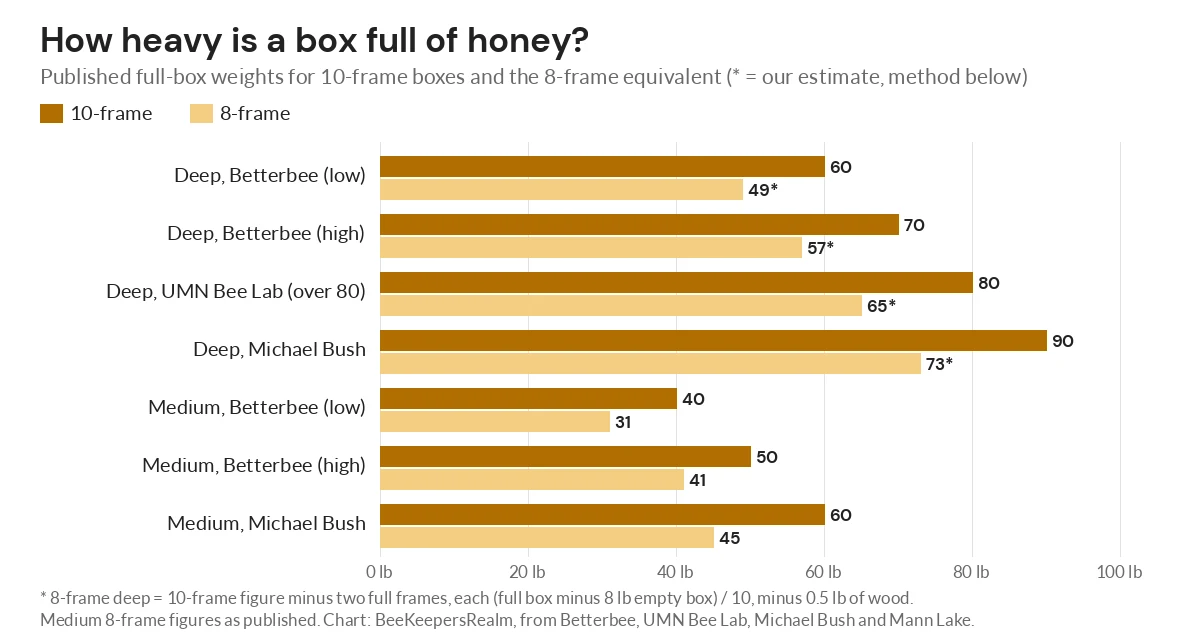 Bar chart of full-box honey weights for 8-frame and 10-frame deep and medium boxes, from 31 to 90 pounds