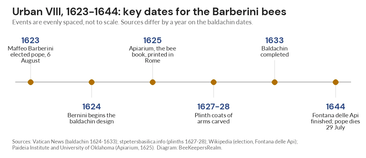 Timeline of key dates for the Barberini bees from Urban VIII's election in 1623 to the Fontana delle Api in 1644