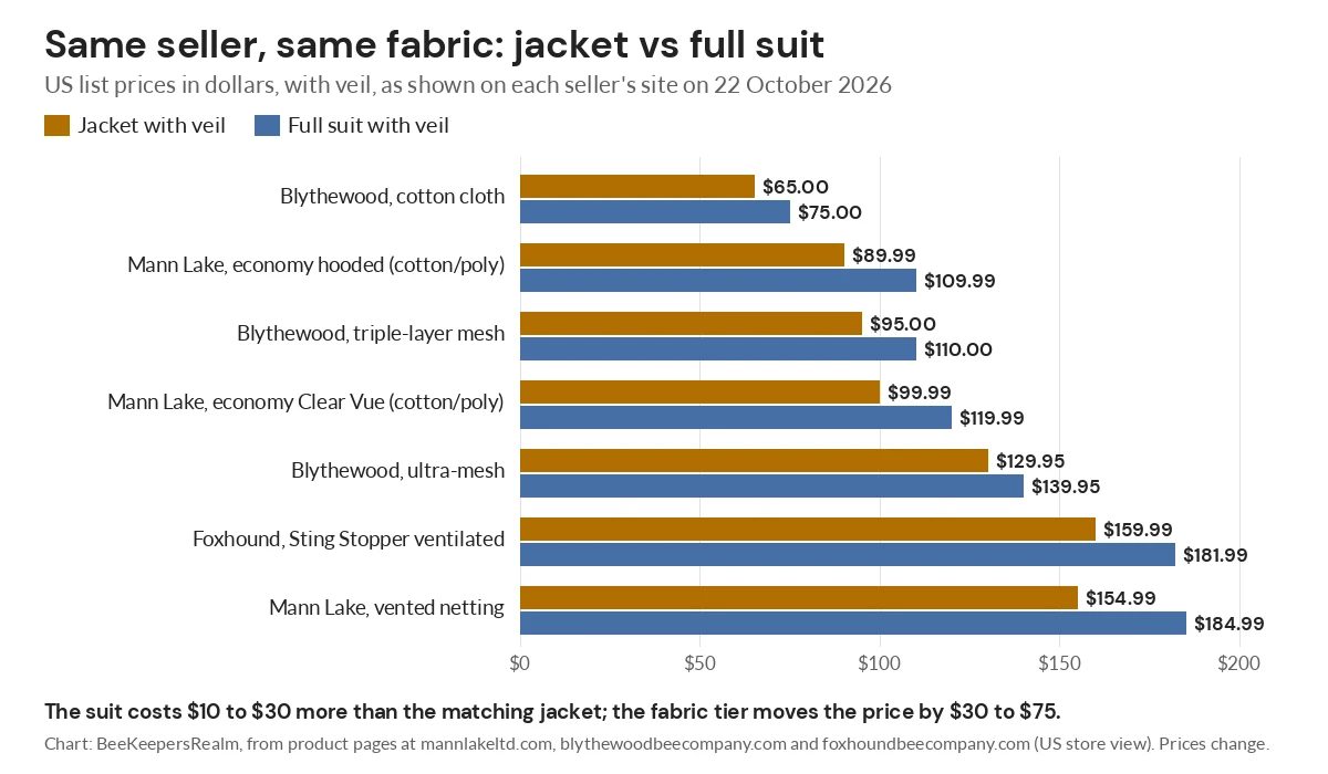 Bar chart of seven jacket and full-suit price pairs from three US sellers, with the suit $10 to $30 higher each time