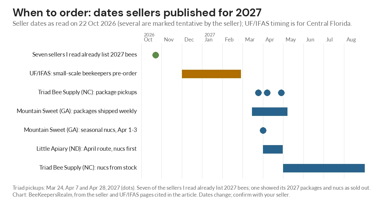 Timeline chart of 2027 bee ordering and delivery dates published by sellers, from October 2026 to August 2027