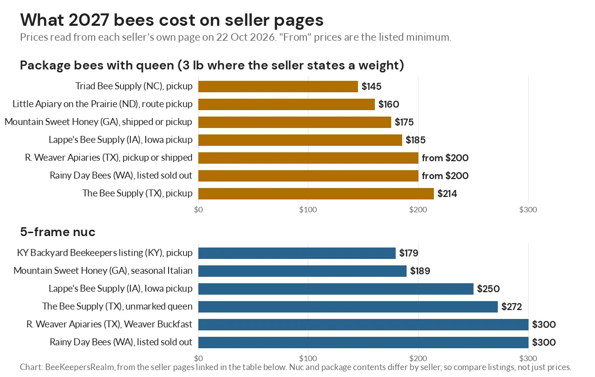 Bar charts comparing package bee prices from $145 to $214 and 5-frame nuc prices from $179 to $300 across seven sellers